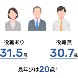 役職あり31.5歳 役職無30.7歳 最年少は20歳！