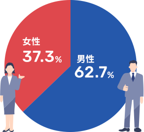 女性37.3% 男性37.3%