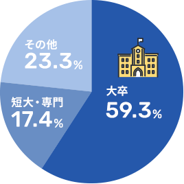 大卒59.3% 短大・専門17.4% その他23.3%