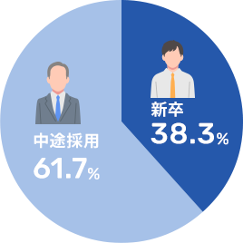 新卒38.3% 中途採用61.7%